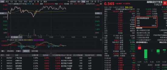 “商业航天第一股”蓝箭航天冲刺IPO!华宝基金通用航空ETF(159231)涨1.61%,阶段底部冲击连阳!