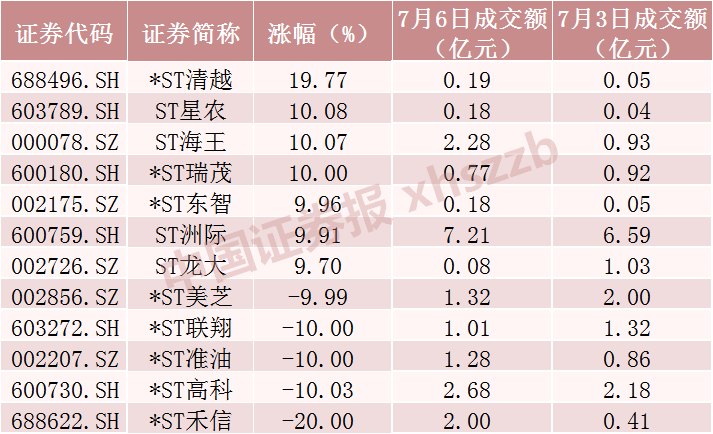 交易新规落地首日 A股成交活跃 多只ST股票成交额放大